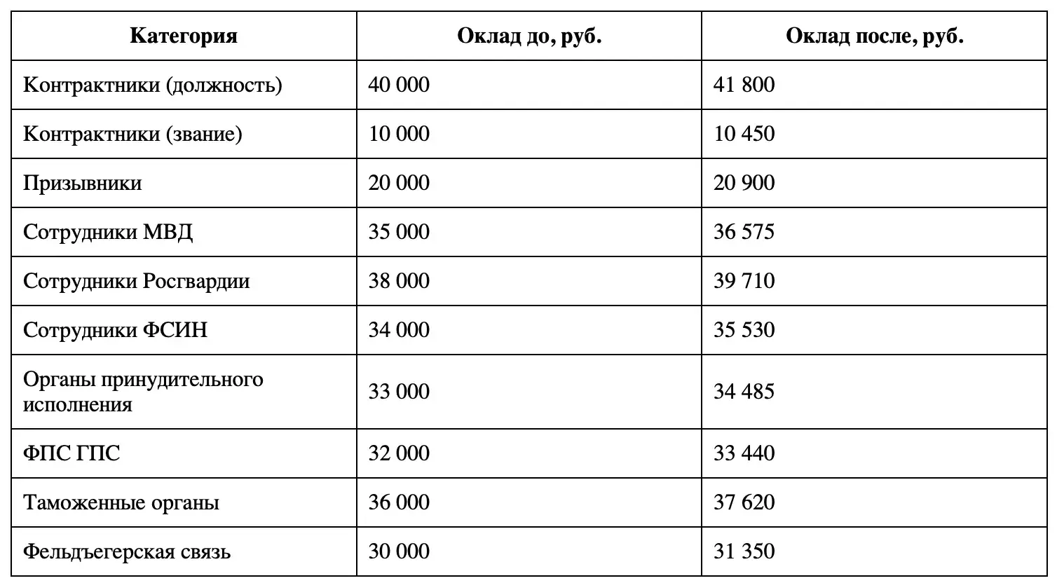 сотрудники полиции зарплата индексация