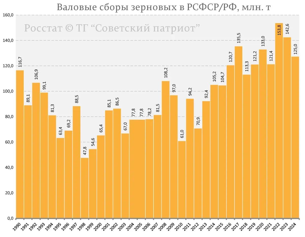 экспорт пшеницы из России статистика