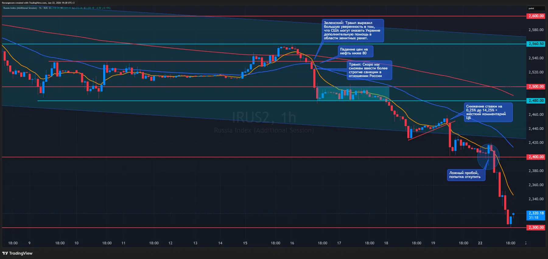 Рекордная волатильность на Мосбирже: как 20% дейтрейдеров делают до 10% в день, пока остальные теряют депозит.