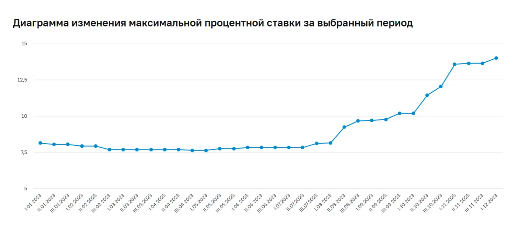 график падения ставок по вкладам